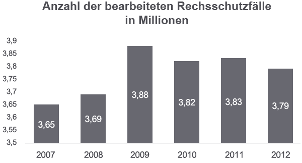 Ein Balkendiagramm mit Werten von 3,65 bis 3,88.